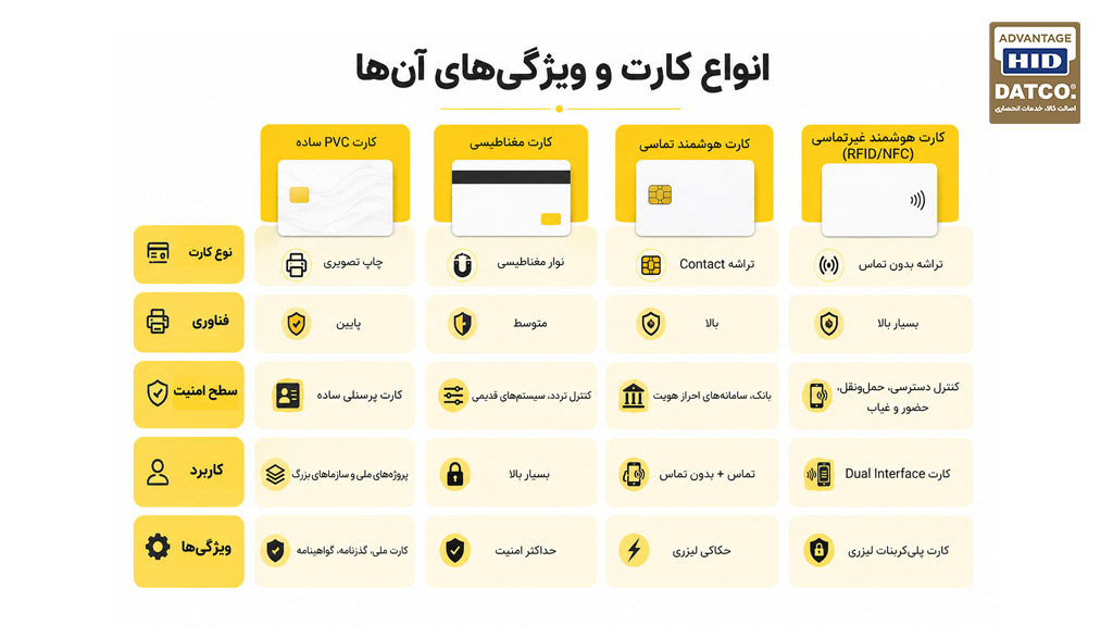 انواع کارت های امنیتی