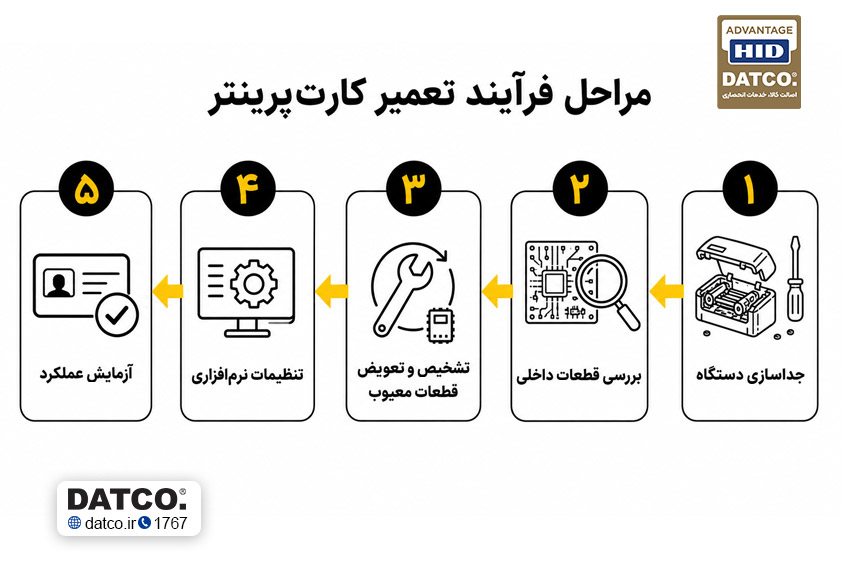 فرآیند تعمیرات کارت پرینتر