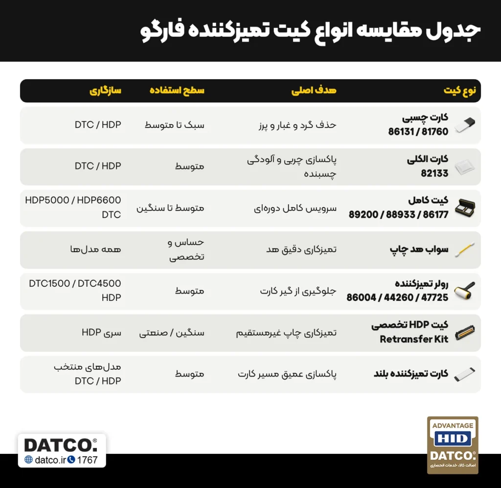 جدول مقایسه انواع کیت تمیزکننده فارگو