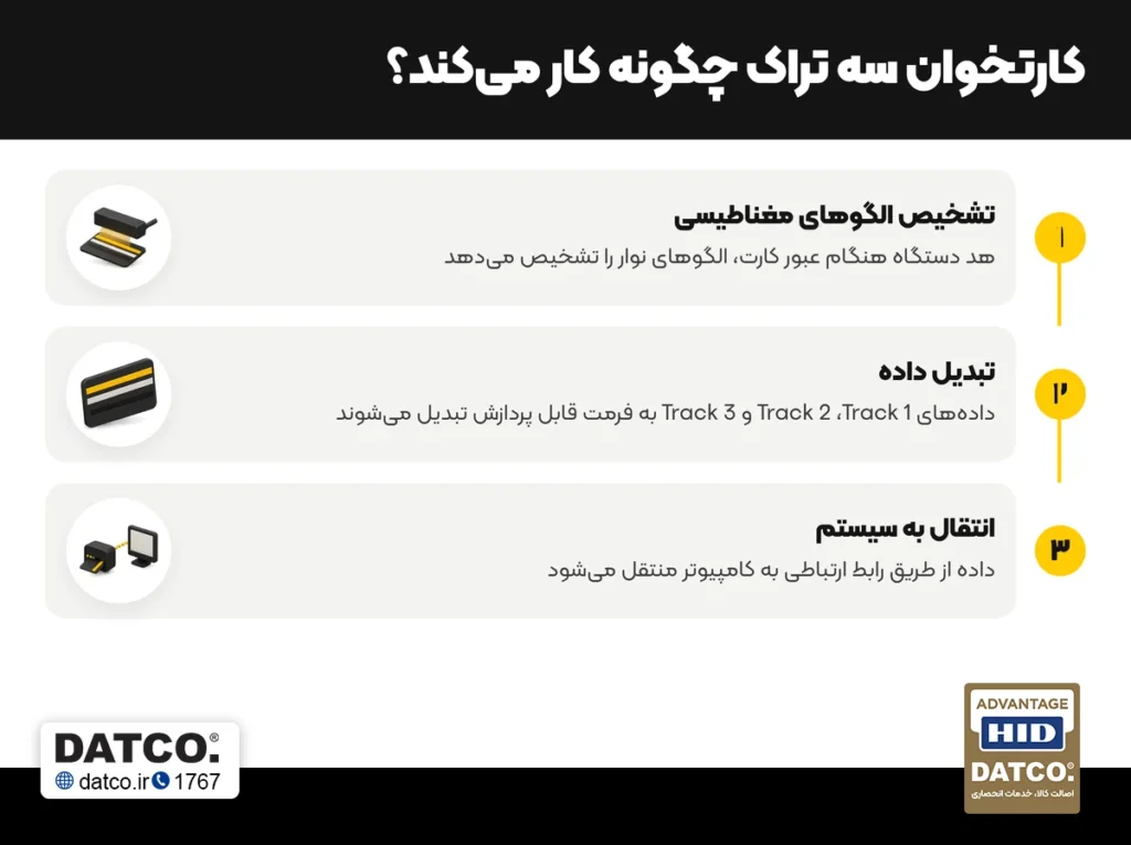 نحوه کار کارتخوان سه تراک