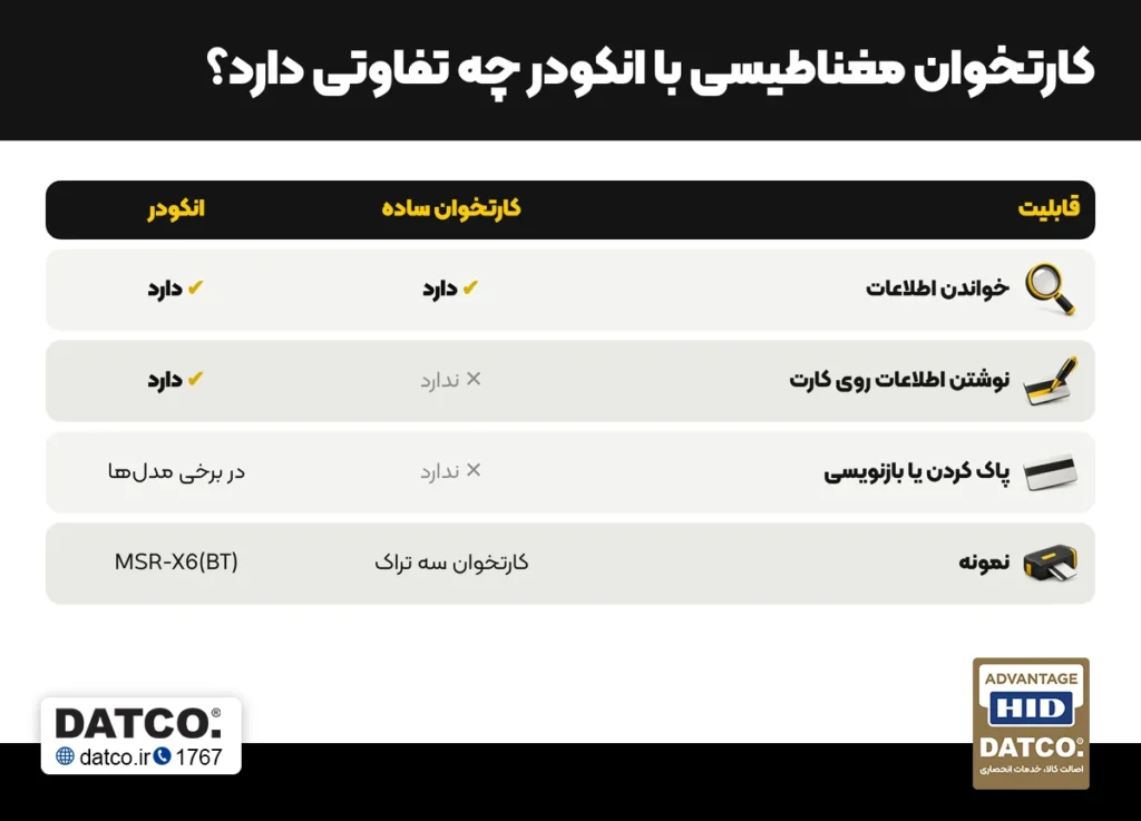 تفاوت کارتخوان مغناطیسی با انکودر