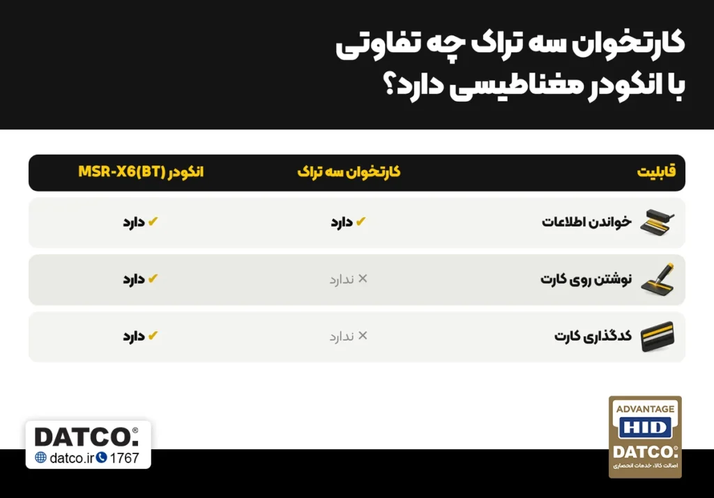 تفاوت کارتخوان سه تراک با انکودر مغناطیسی